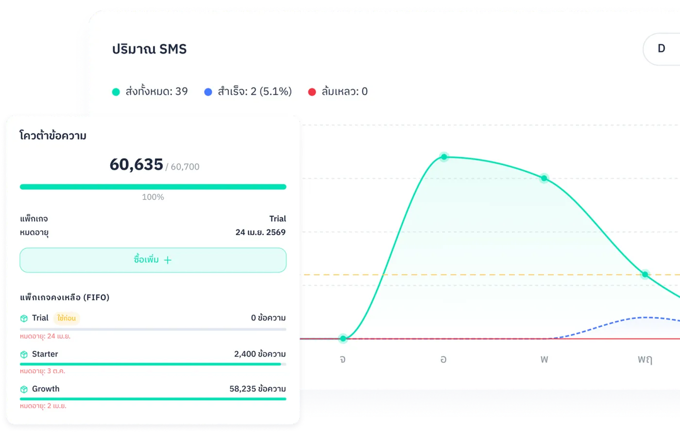 SMS Dashboard Analytics
